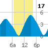 Troy tide chart for Monday, November 17, 2025