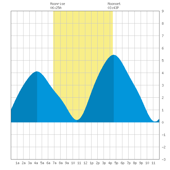Troy tide chart for Wednesday, November 19, 2025
