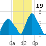 Troy tide chart for Wednesday, November 19, 2025