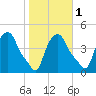 Troy tide chart for Saturday, November 1, 2025