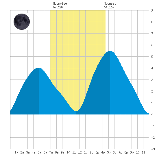 Troy tide chart for Thursday, November 20, 2025