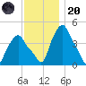 Troy tide chart for Thursday, November 20, 2025