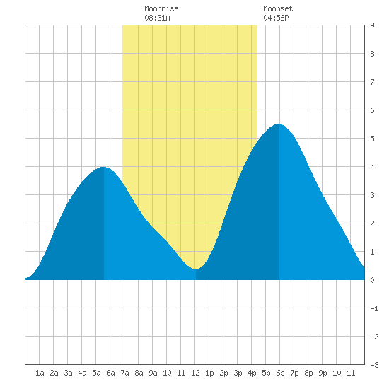Troy tide chart for Friday, November 21, 2025