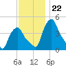 Troy tide chart for Saturday, November 22, 2025