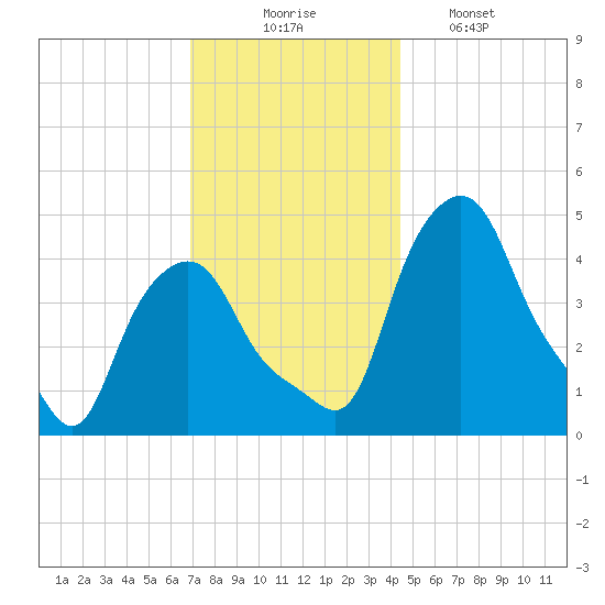Troy tide chart for Sunday, November 23, 2025