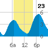 Troy tide chart for Sunday, November 23, 2025
