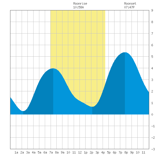 Troy tide chart for Monday, November 24, 2025