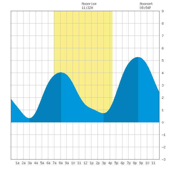 Troy tide chart for Tuesday, November 25, 2025