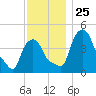 Troy tide chart for Tuesday, November 25, 2025
