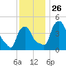 Troy tide chart for Wednesday, November 26, 2025
