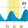 Troy tide chart for Thursday, November 27, 2025
