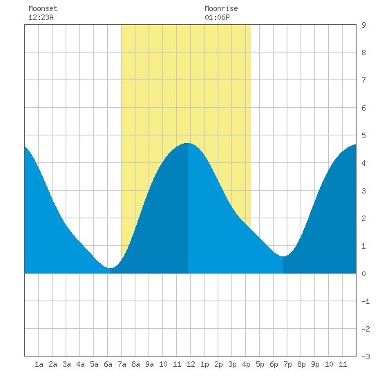 Troy tide chart for Saturday, November 29, 2025