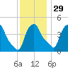 Troy tide chart for Saturday, November 29, 2025