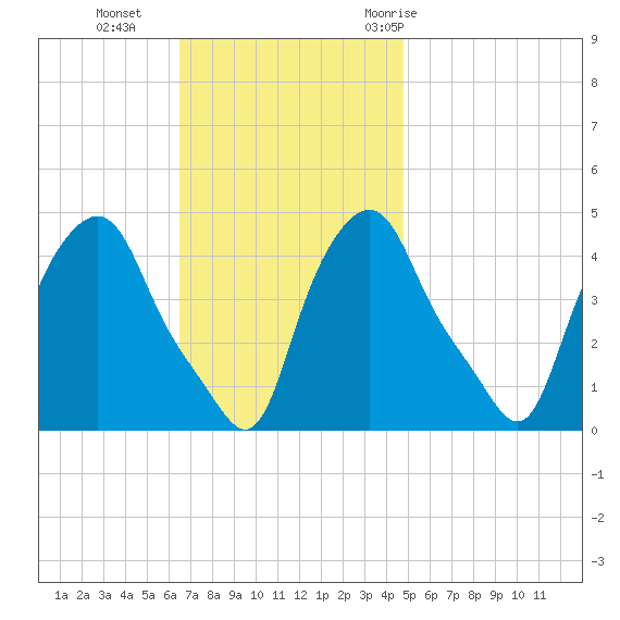 Troy tide chart for Sunday, November 2, 2025