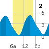 Troy tide chart for Sunday, November 2, 2025