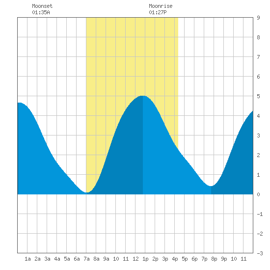 Troy tide chart for Sunday, November 30, 2025