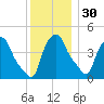 Troy tide chart for Sunday, November 30, 2025