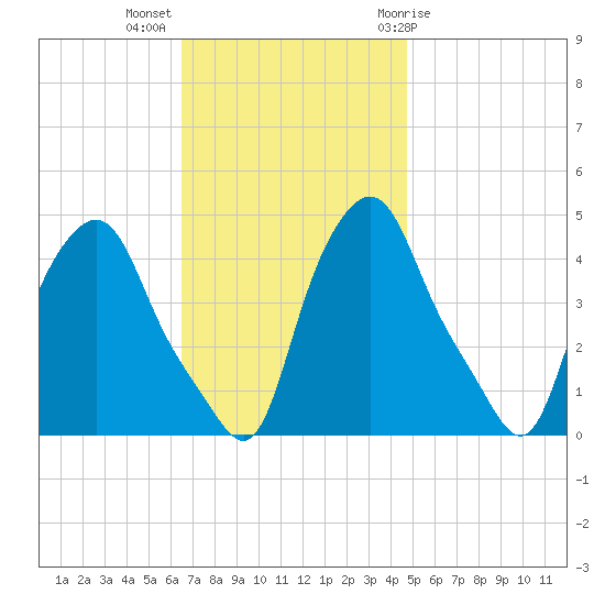 Troy tide chart for Monday, November 3, 2025