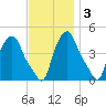 Troy tide chart for Monday, November 3, 2025