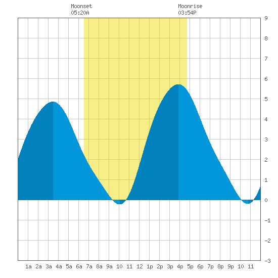 Troy tide chart for Tuesday, November 4, 2025