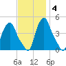 Troy tide chart for Tuesday, November 4, 2025