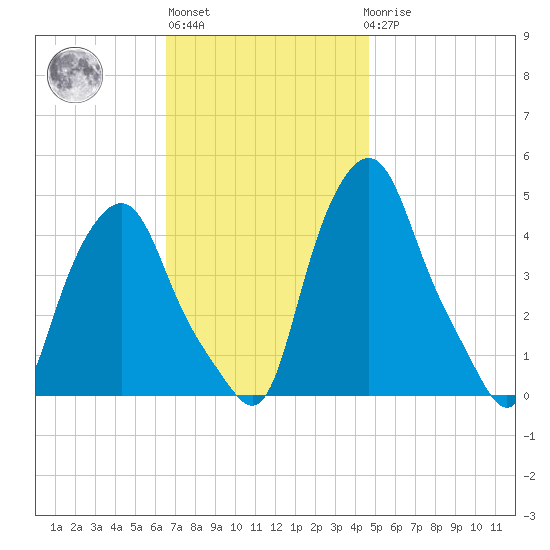 Troy tide chart for Wednesday, November 5, 2025