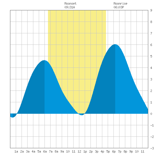 Troy tide chart for Friday, November 7, 2025