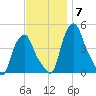 Troy tide chart for Friday, November 7, 2025