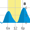 Troy tide chart for Saturday, November 8, 2025