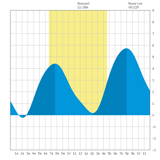 Troy tide chart for Sunday, November 9, 2025