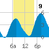 Troy tide chart for Sunday, November 9, 2025