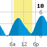 Troy tide chart for Wednesday, December 10, 2025