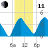 Troy tide chart for Thursday, December 11, 2025