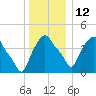Troy tide chart for Friday, December 12, 2025