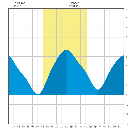 Troy tide chart for Saturday, December 13, 2025