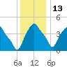 Troy tide chart for Saturday, December 13, 2025