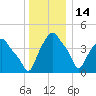 Troy tide chart for Sunday, December 14, 2025
