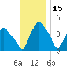 Troy tide chart for Monday, December 15, 2025