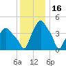 Troy tide chart for Tuesday, December 16, 2025