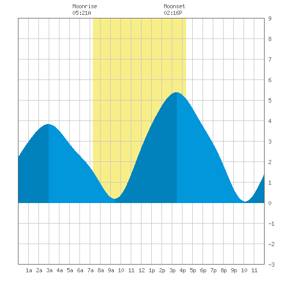 Troy tide chart for Wednesday, December 17, 2025