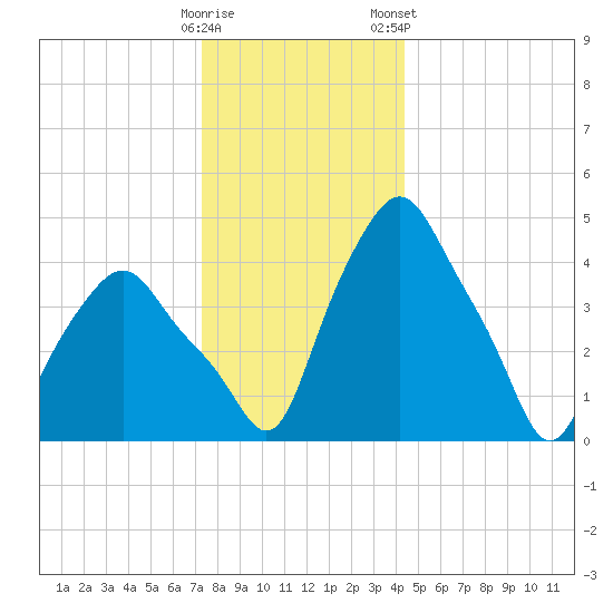 Troy tide chart for Thursday, December 18, 2025