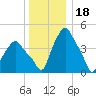 Troy tide chart for Thursday, December 18, 2025