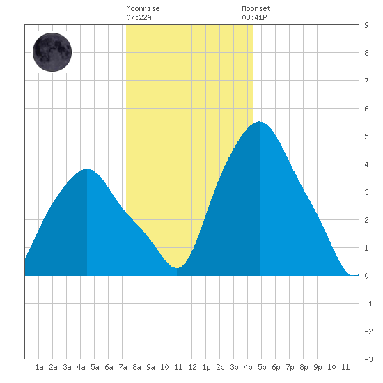Troy tide chart for Friday, December 19, 2025