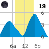 Troy tide chart for Friday, December 19, 2025