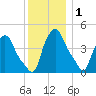 Troy tide chart for Monday, December 1, 2025