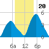 Troy tide chart for Saturday, December 20, 2025