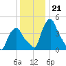 Troy tide chart for Sunday, December 21, 2025