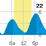 Troy tide chart for Monday, December 22, 2025