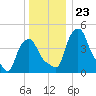 Troy tide chart for Tuesday, December 23, 2025