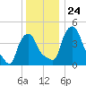 Troy tide chart for Wednesday, December 24, 2025